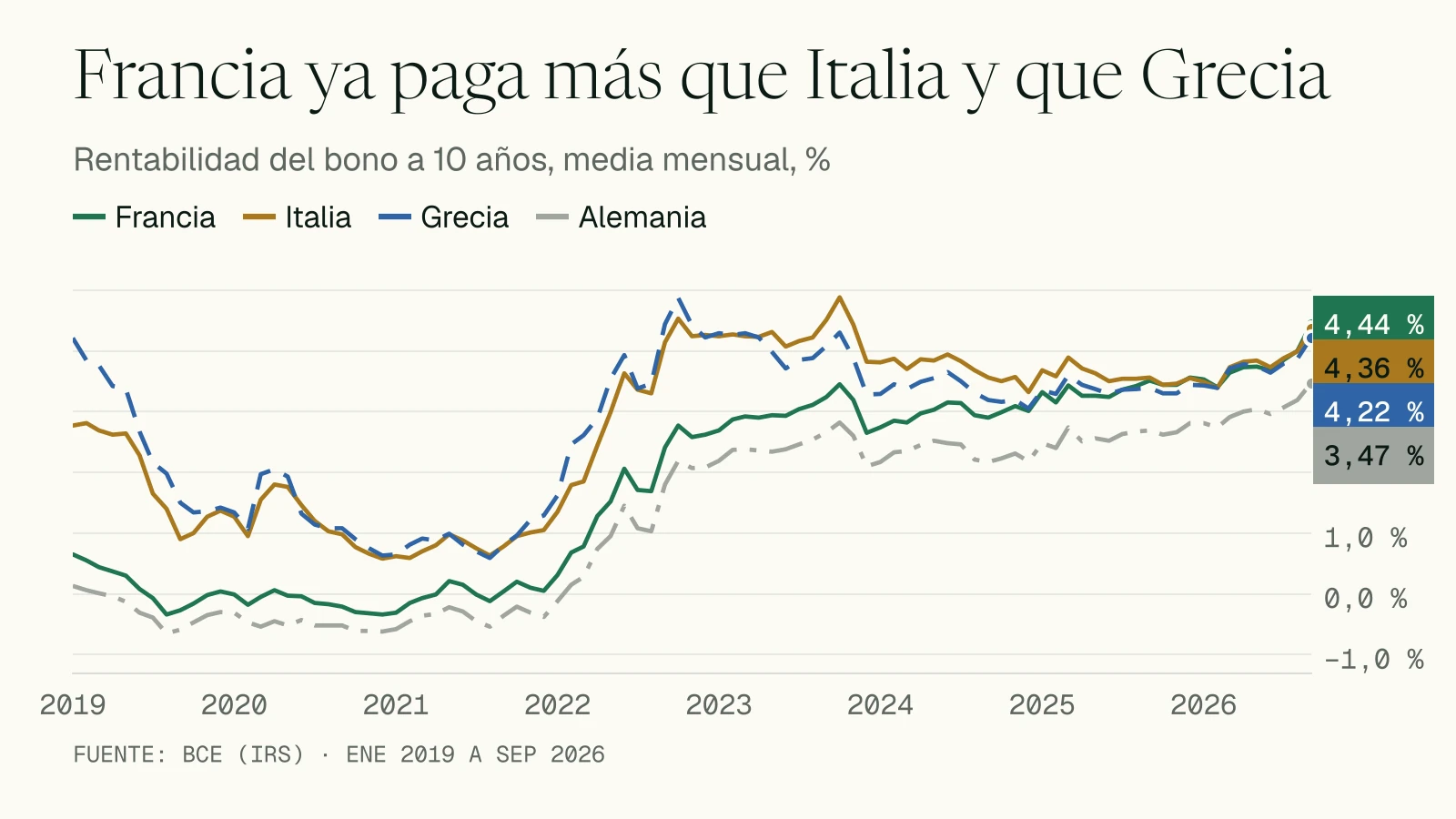 Gráfico de líneas de la rentabilidad del bono a 10 años de 2019 a septiembre de 2026: en la media de septiembre, Francia paga un 4,44 %, por encima de Italia (4,36 %) y Grecia (4,22 %), y Alemania un 3,47 %.