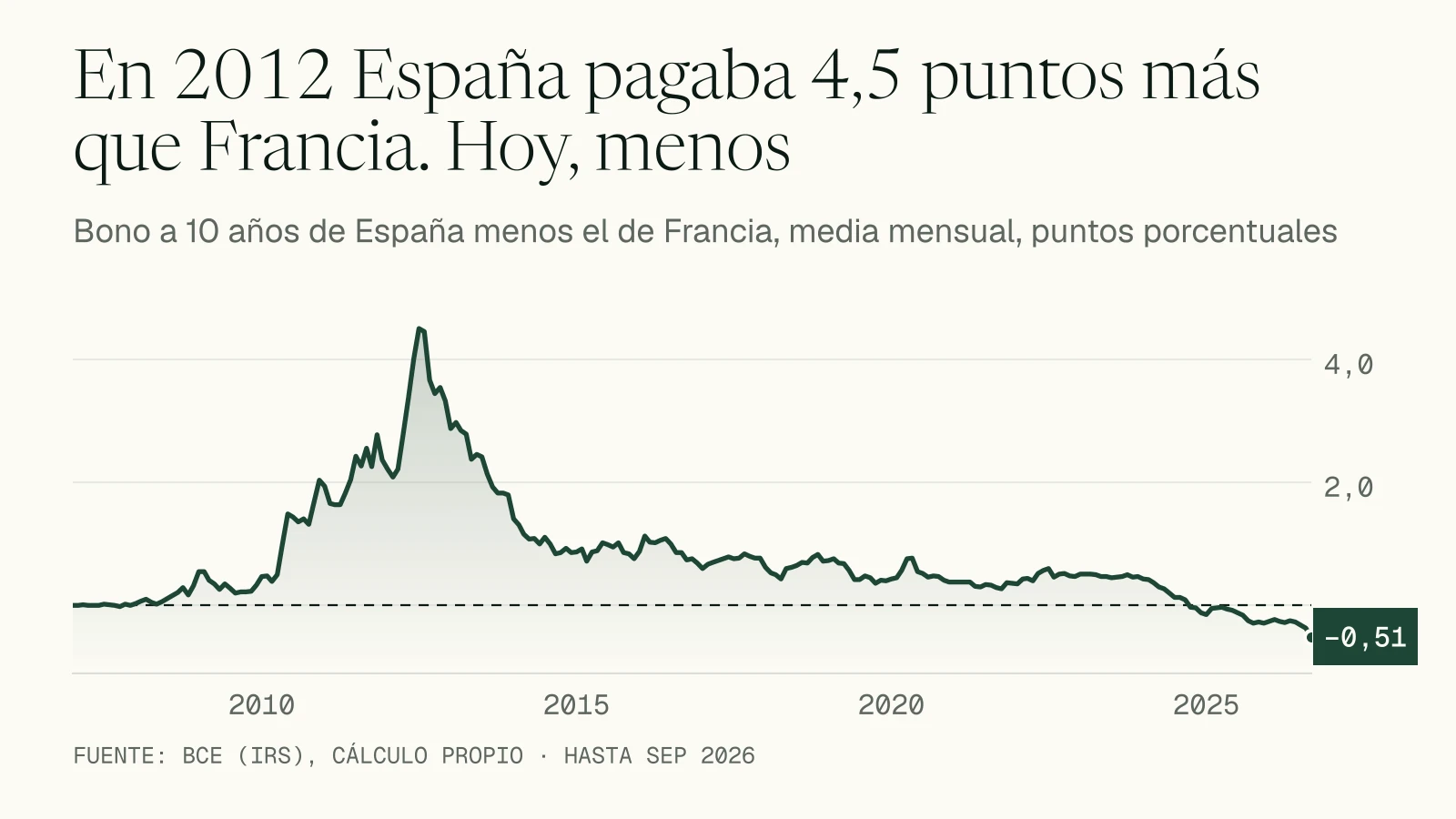 Gráfico de líneas de la diferencia entre el bono a 10 años de España y el de Francia de 2007 a septiembre de 2026: llega a 4,51 puntos en julio de 2012 y es negativa desde octubre de 2024, con -0,51 puntos en septiembre de 2026.