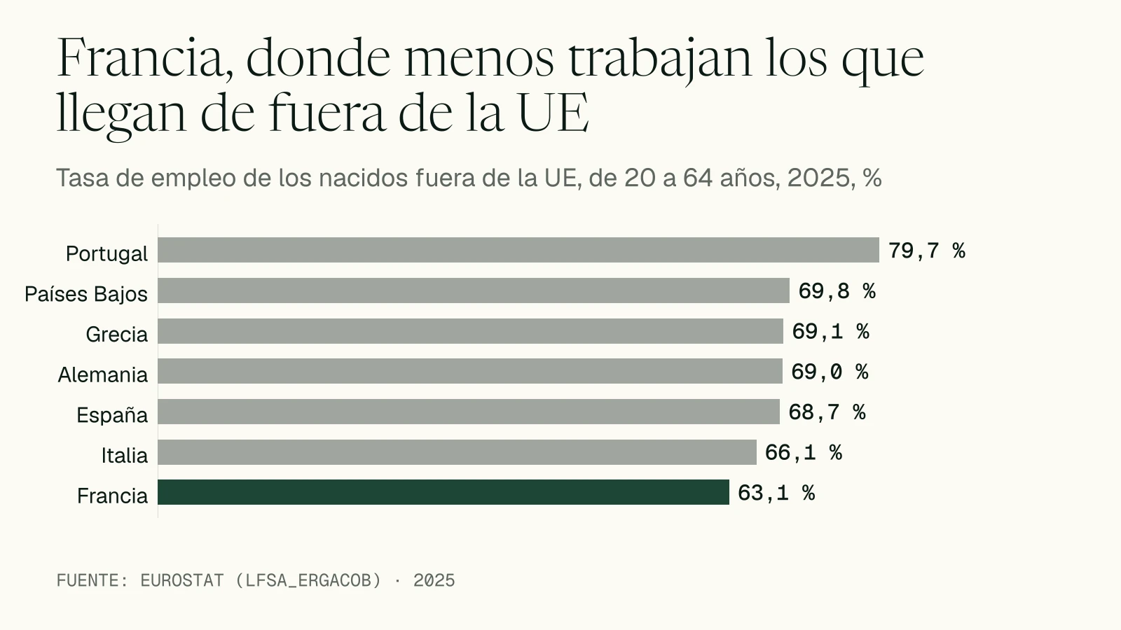 Gráfico de barras: en 2025 la tasa de empleo de los nacidos fuera de la UE, de 20 a 64 años, es del 63,1 % en Francia, la más baja de la comparación, frente al 68,7 % de España, el 69,0 % de Alemania y el 79,7 % de Portugal.