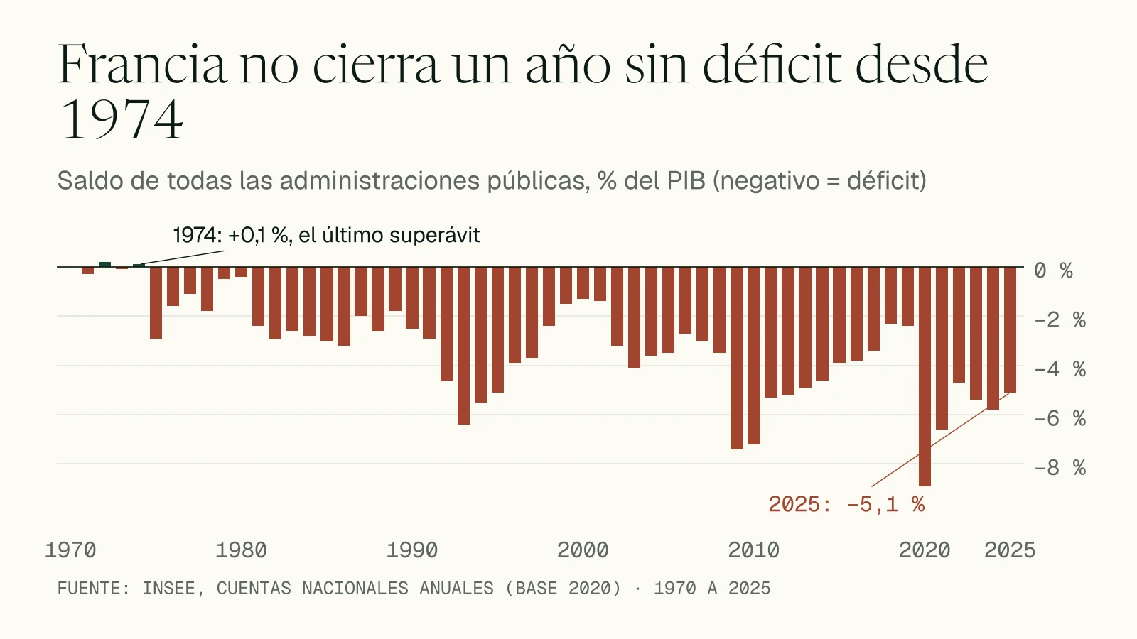 Gráfico de columnas del saldo público de Francia entre 1970 y 2025: el último superávit es de 1974, con un 0,1 % del PIB; desde 1975 todos los años son de déficit, con un mínimo cerca del -9 % en 2020 y un -5,1 % en 2025.