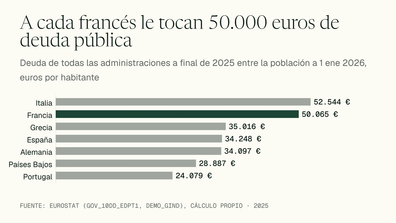 Gráfico de barras: a final de 2025 la deuda pública por habitante es de 52.544 euros en Italia, 50.065 en Francia, 35.016 en Grecia, 34.248 en España y 34.097 en Alemania.