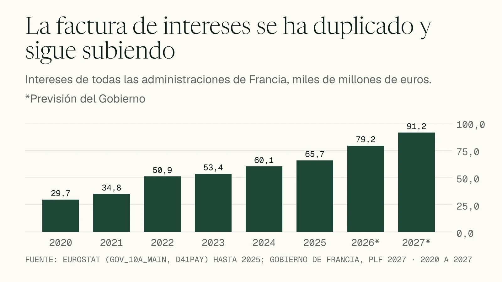 Gráfico de columnas: los intereses de la deuda de todas las administraciones de Francia pasan de 29.700 millones de euros en 2020 a 65.700 millones en 2025, y el Gobierno prevé 79.200 millones en 2026 y 91.200 millones en 2027.