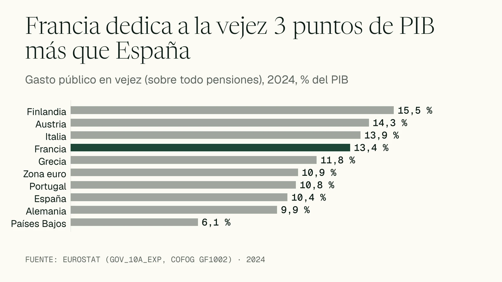 Gráfico de barras: en 2024 el gasto público en vejez es del 15,5 % del PIB en Finlandia, 14,3 % en Austria, 13,9 % en Italia, 13,4 % en Francia, 10,9 % en la zona euro, 10,4 % en España y 9,9 % en Alemania.