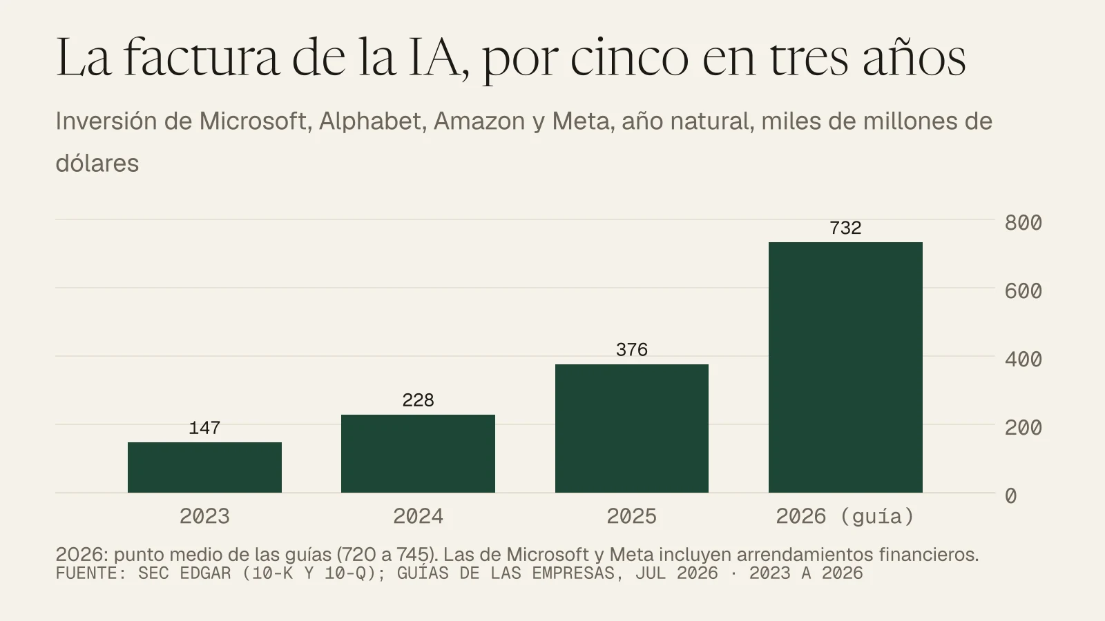 Gráfico de barras: la inversión de Microsoft, Alphabet, Amazon y Meta pasa de 147.000 millones de dólares en 2023 a 228.000 en 2024, 376.000 en 2025 y unos 732.000 previstos en 2026.
