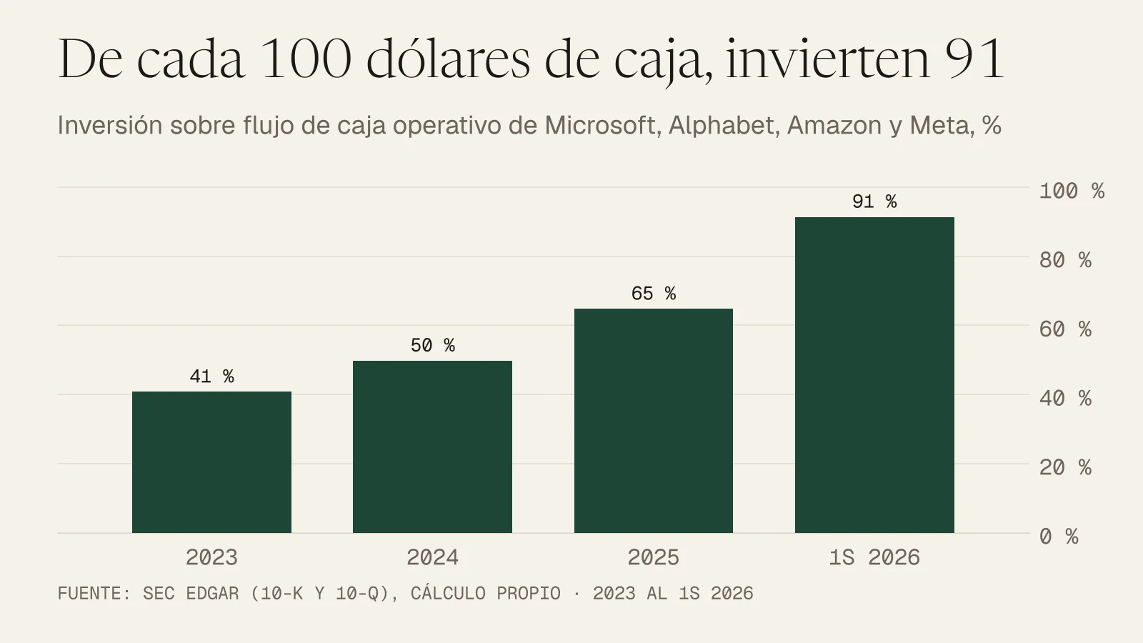 Gráfico de barras: de cada 100 dólares de caja operativa, Microsoft, Alphabet, Amazon y Meta invertían 41 en 2023, 50 en 2024, 65 en 2025 y 91 en el primer semestre de 2026.