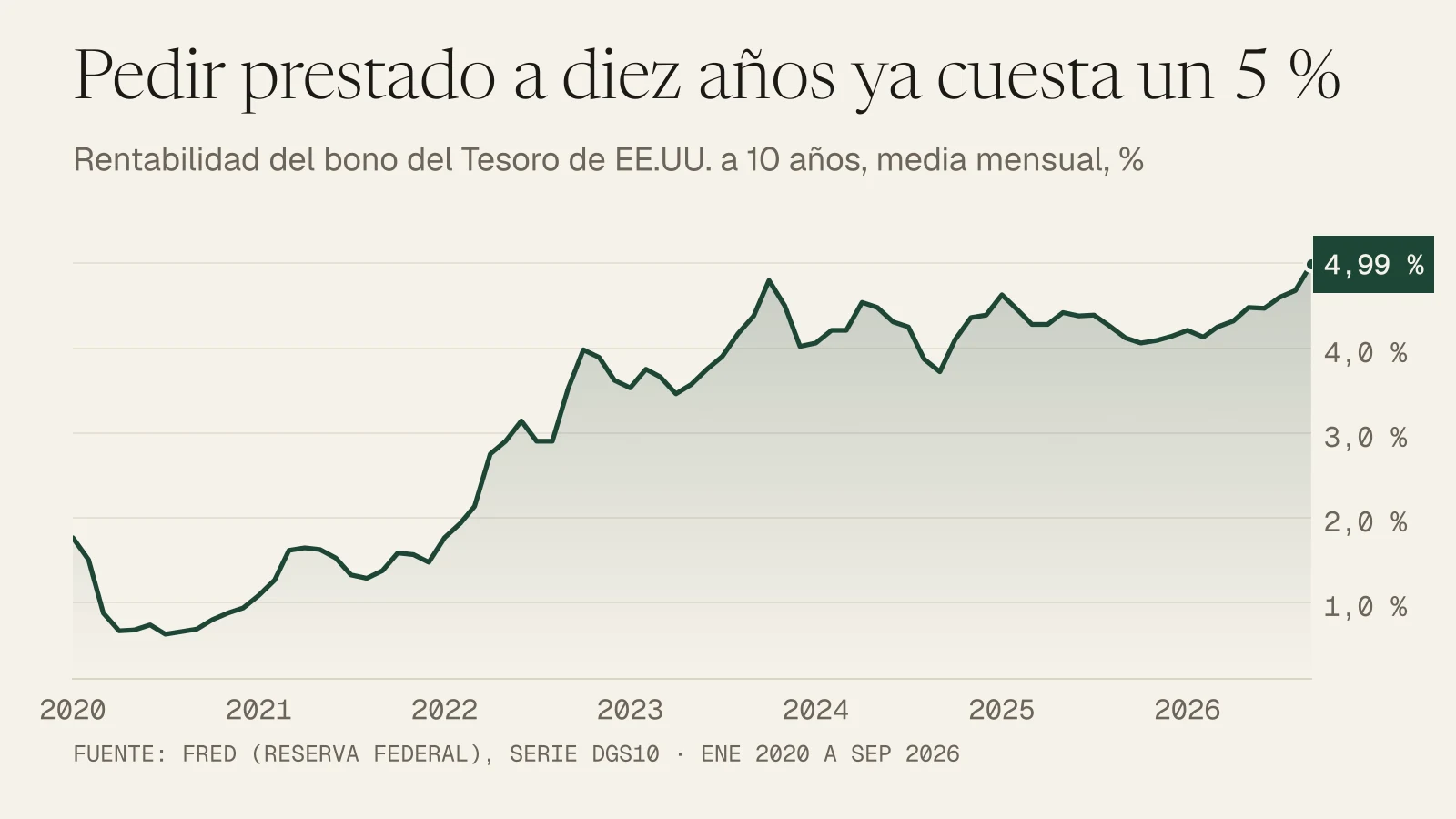 Gráfico de líneas: la rentabilidad del bono de EE.UU. a 10 años pasa de menos del 1 % en 2020 a un 4,99 % de media en septiembre de 2026.