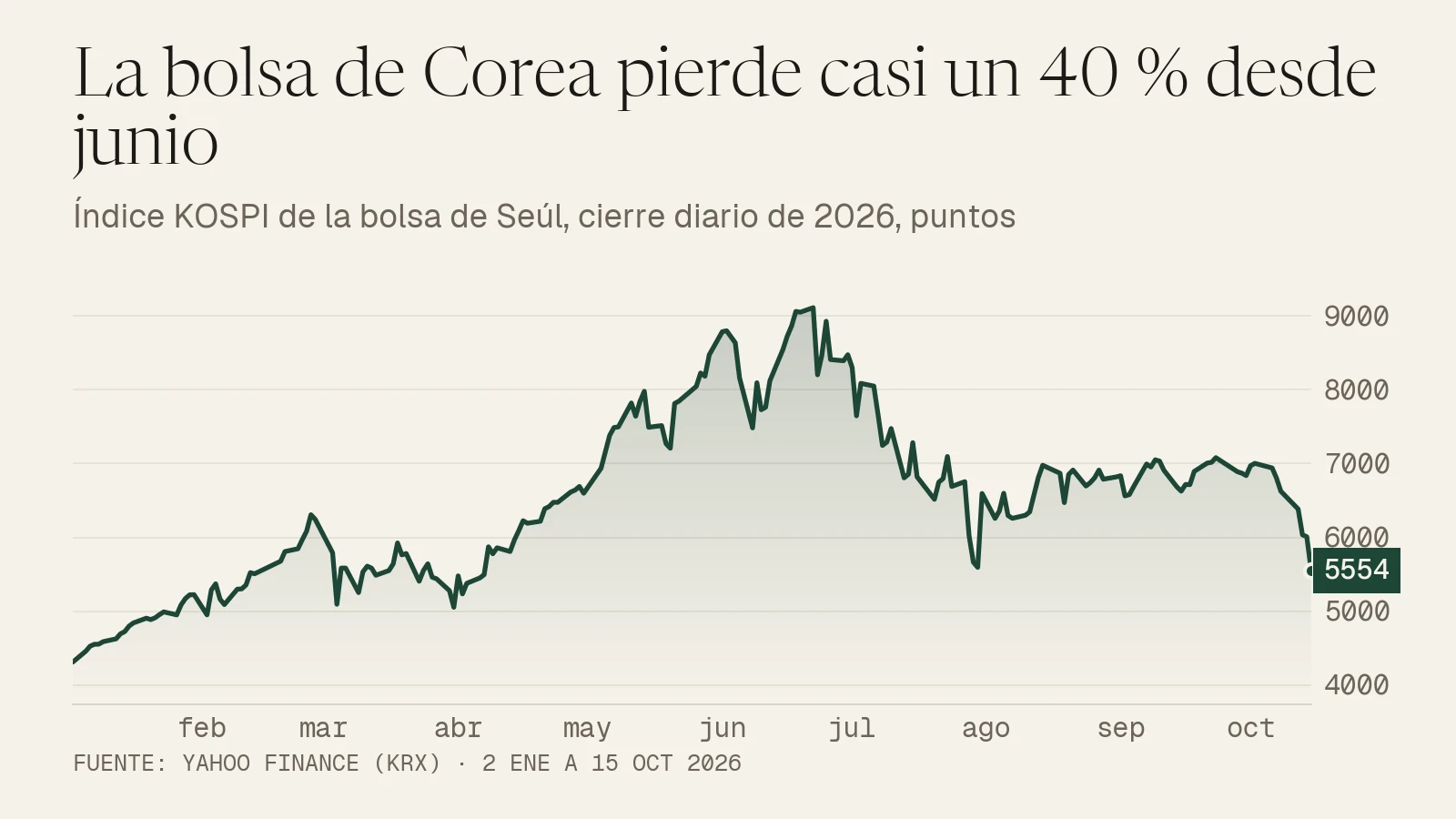 Gráfico de líneas del índice KOSPI en 2026: sube hasta 9.114 puntos a finales de junio y cae hasta 5.554 el 15 de octubre, casi un 40 % menos.