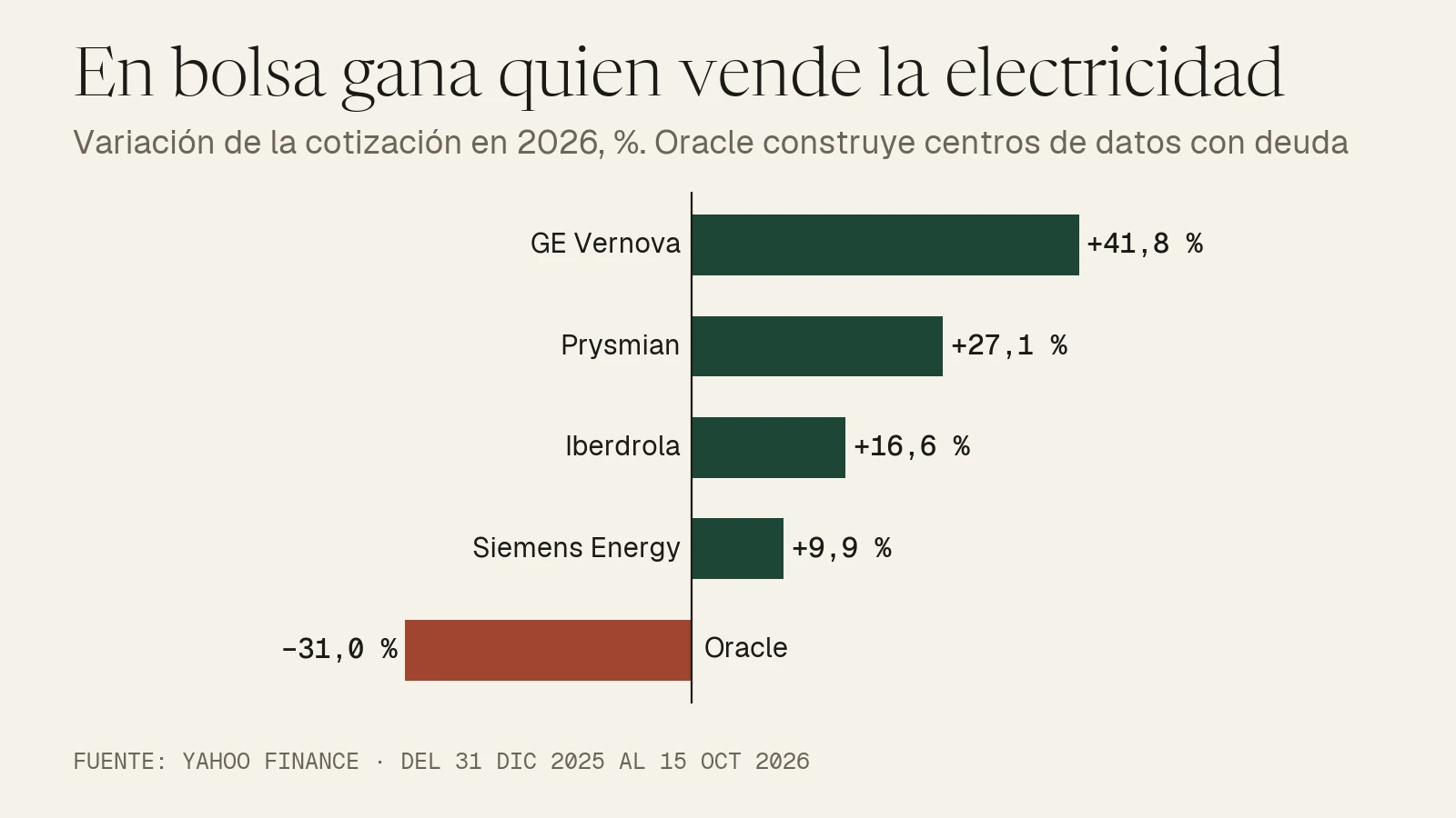 Gráfico de barras: en 2026 GE Vernova sube un 41,8 % en bolsa, Prysmian un 27,1 %, Iberdrola un 16,6 % y Siemens Energy un 9,9 %, mientras Oracle cae un 31,0 %.