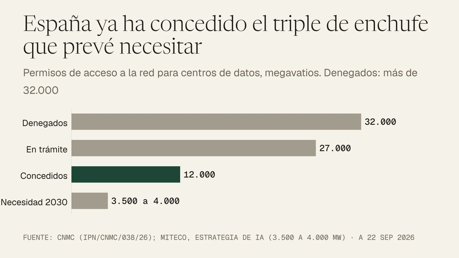 Gráfico de barras: España ha denegado más de 32.000 megavatios de acceso a la red para centros de datos, tiene 27.000 en trámite y ha concedido 12.000, frente a una necesidad de 3.500 a 4.000 en 2030.