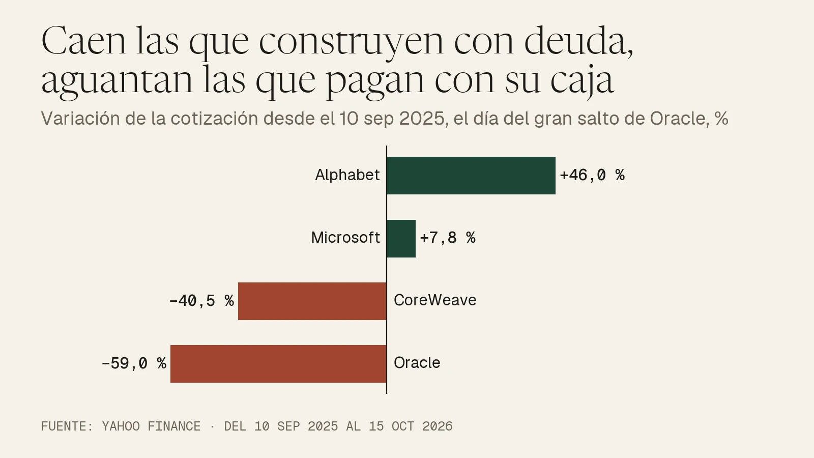 Gráfico de barras: desde el 10 de septiembre de 2025 hasta el 15 de octubre de 2026, Alphabet sube un 46,0 % y Microsoft un 7,8 %, mientras CoreWeave cae un 40,5 % y Oracle un 59,0 %.