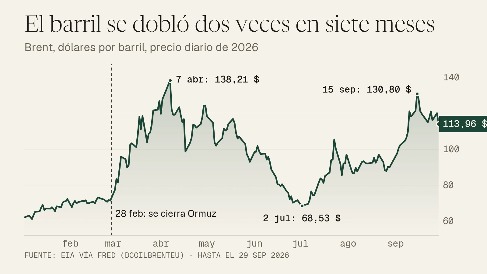 Gráfico de líneas del Brent diario en 2026: 71,32 $ el 27 de febrero, máximo de 138,21 $ el 7 de abril, 68,53 $ el 2 de julio y 130,80 $ el 15 de septiembre; último dato, 113,96 $ el 29 de septiembre.