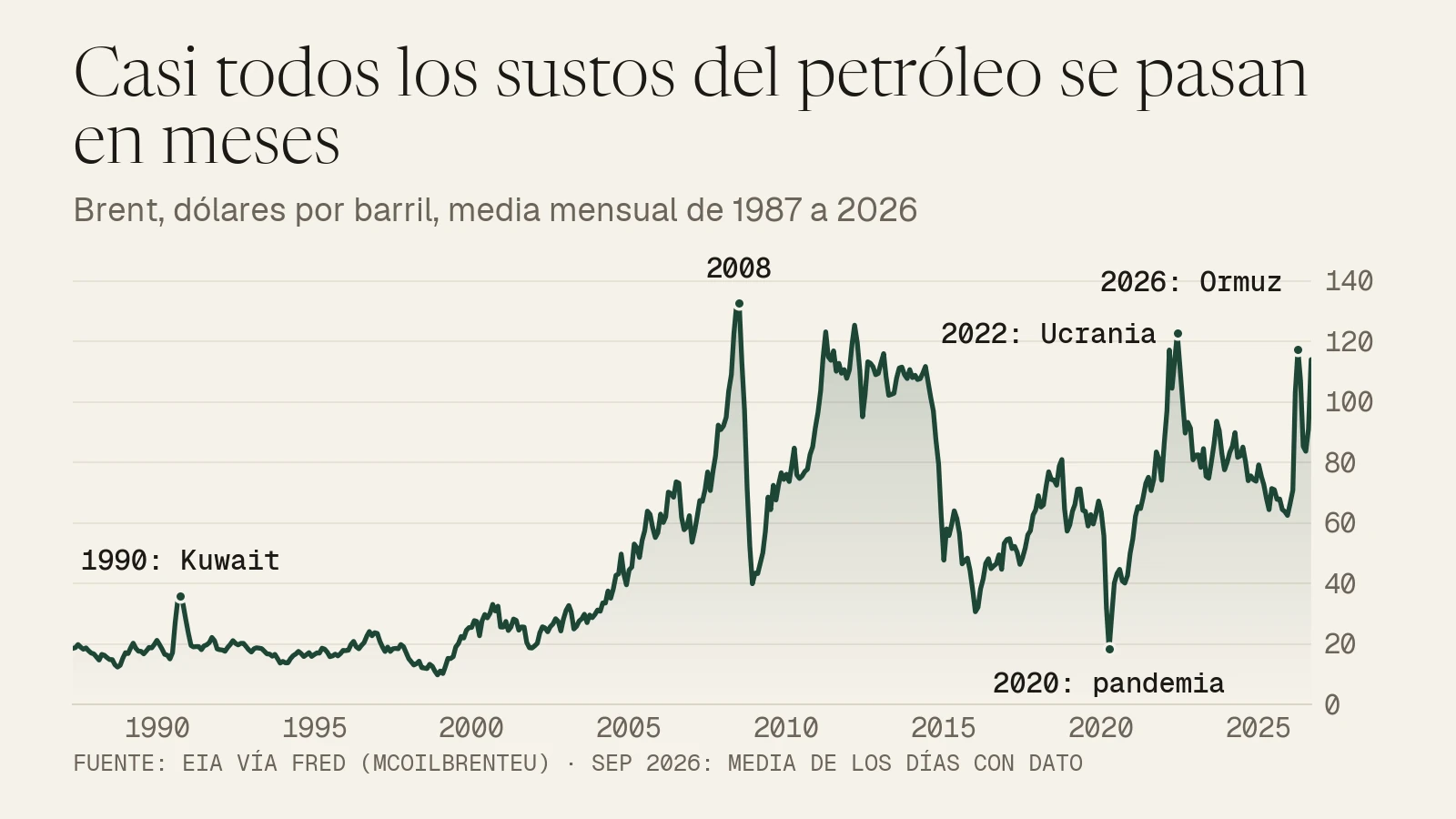 Gráfico de líneas del Brent, media mensual de 1987 a 2026: subidas en 1990, 2008, 2022 y 2026 y caída en 2020; casi todas se deshacen en pocos meses.