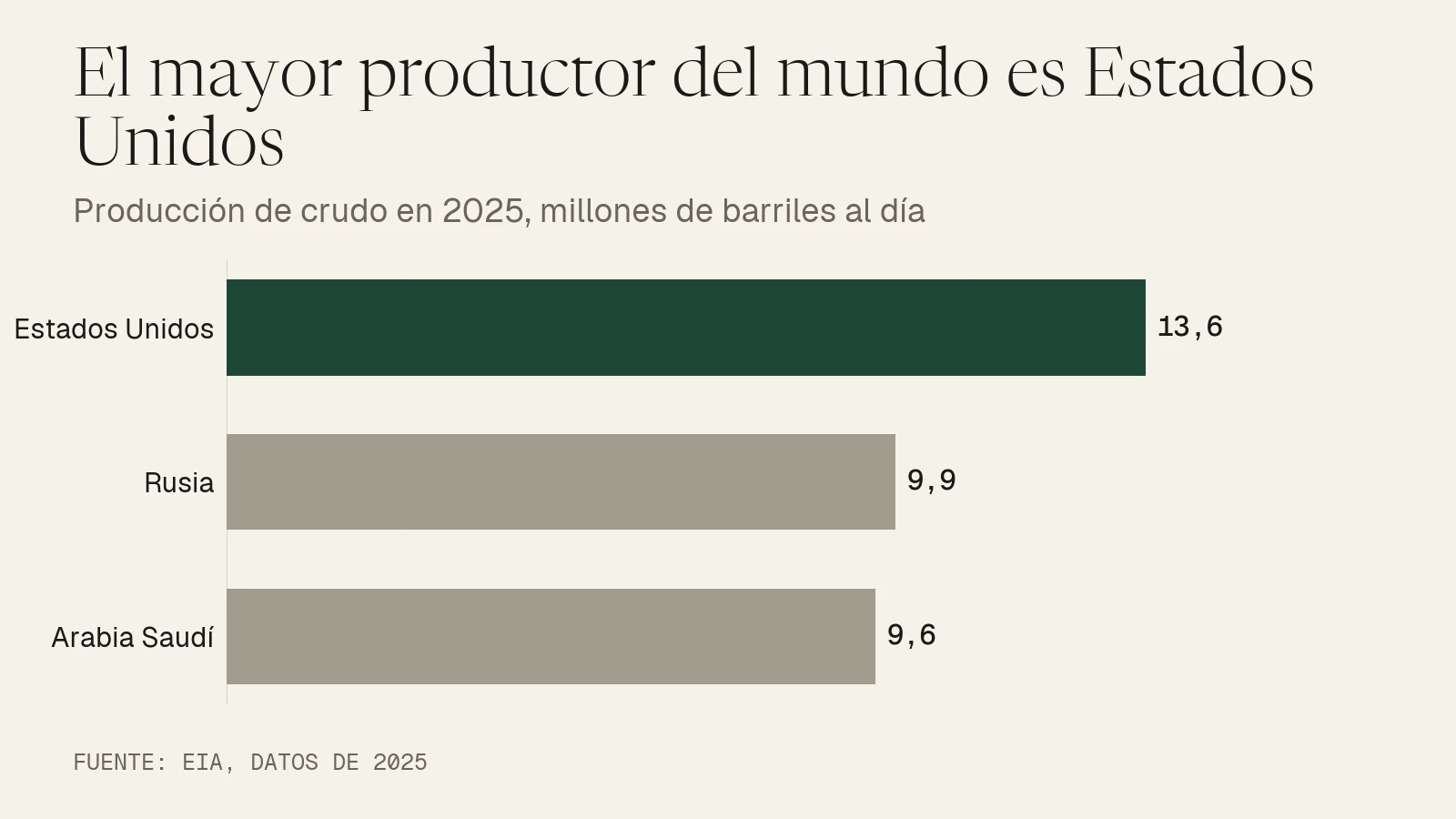 Gráfico de barras: en 2025 Estados Unidos produjo 13,6 millones de barriles de crudo al día, Rusia 9,9 y Arabia Saudí 9,6.