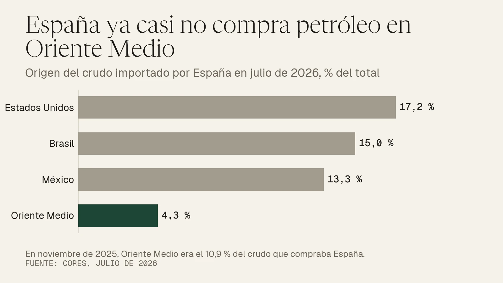 Gráfico de barras: en julio de 2026 España importó el 17,2 % de su crudo de Estados Unidos, el 15,0 % de Brasil, el 13,3 % de México y solo el 4,3 % de Oriente Medio, frente al 10,9 % de noviembre de 2025.