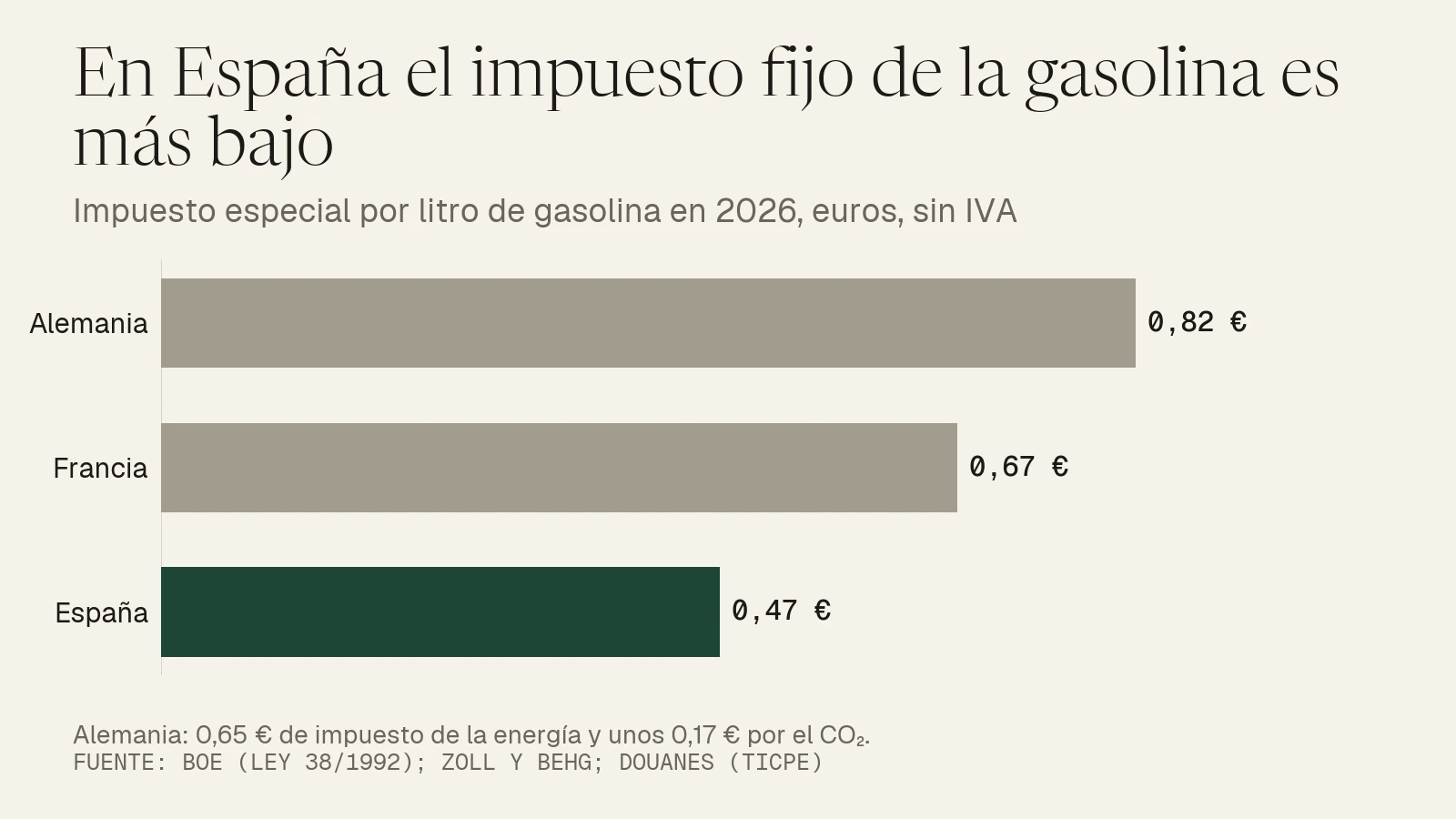 Gráfico de barras: el impuesto especial fijo por litro de gasolina en 2026 es de 0,82 € en Alemania, 0,67 € en Francia y 0,47 € en España, sin contar el IVA.