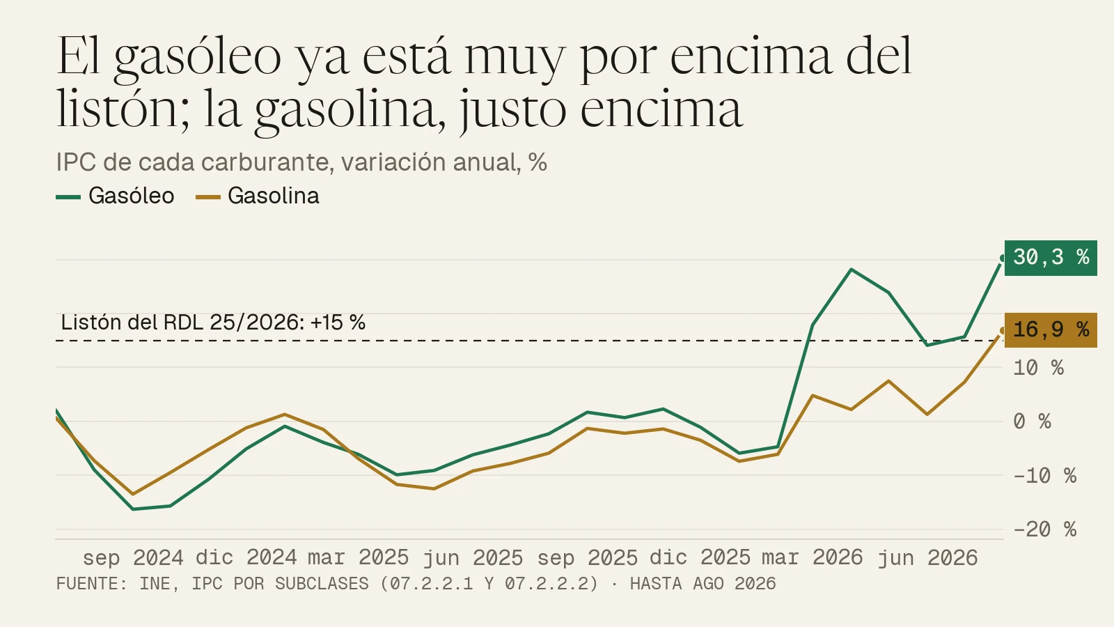 Gráfico de líneas del IPC de la gasolina y del gasóleo, variación anual, de julio de 2024 a agosto de 2026: en agosto de 2026 el gasóleo sube un 30,3 % y la gasolina un 16,9 %, los dos por encima del listón del 15 %.
