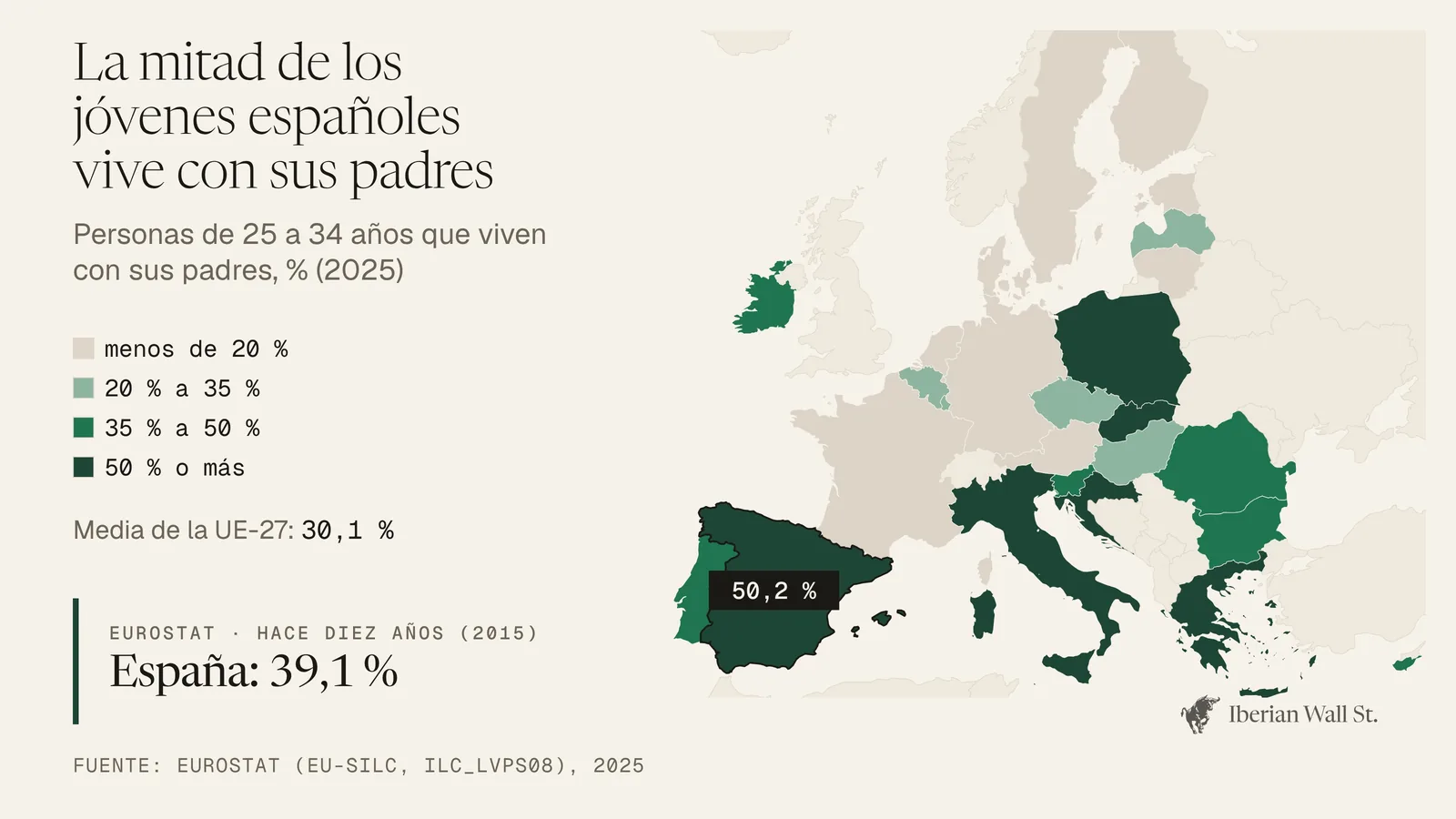 Mapa de Europa: en 2025 el 50,2 % de los españoles de 25 a 34 años vive con sus padres, frente al 30,1 % de media en la UE; en 2015 era el 39,1 %.