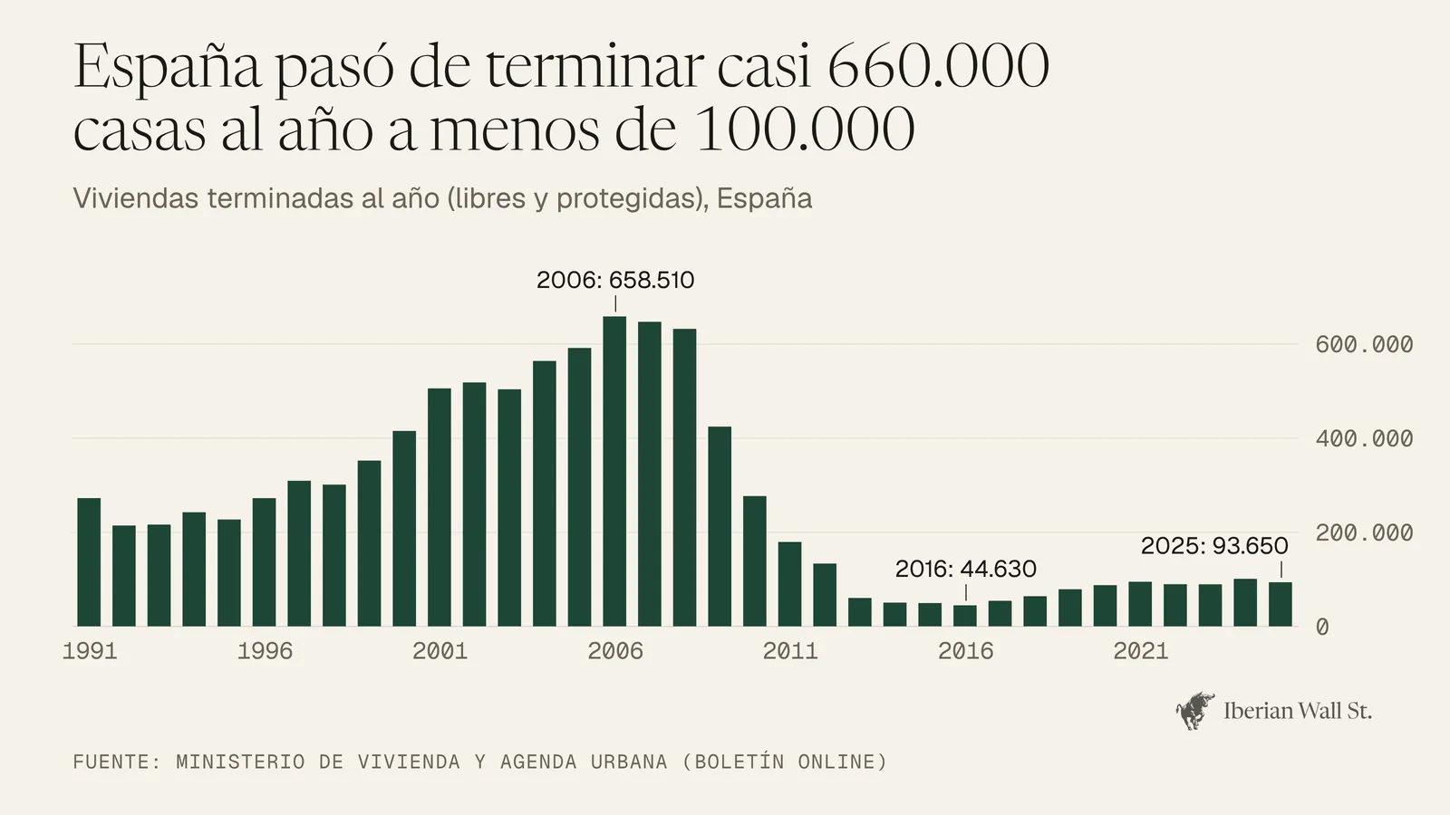 Gráfico de barras: España terminó 658.510 viviendas en 2006, 44.630 en 2016 y 93.650 en 2025.