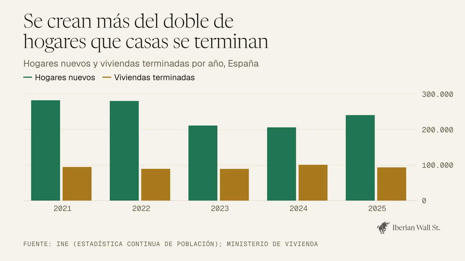 Gráfico de barras: entre 2021 y 2025 se formaron en España 1,22 millones de hogares y se terminaron 468.000 viviendas, 2,6 hogares por cada vivienda nueva.