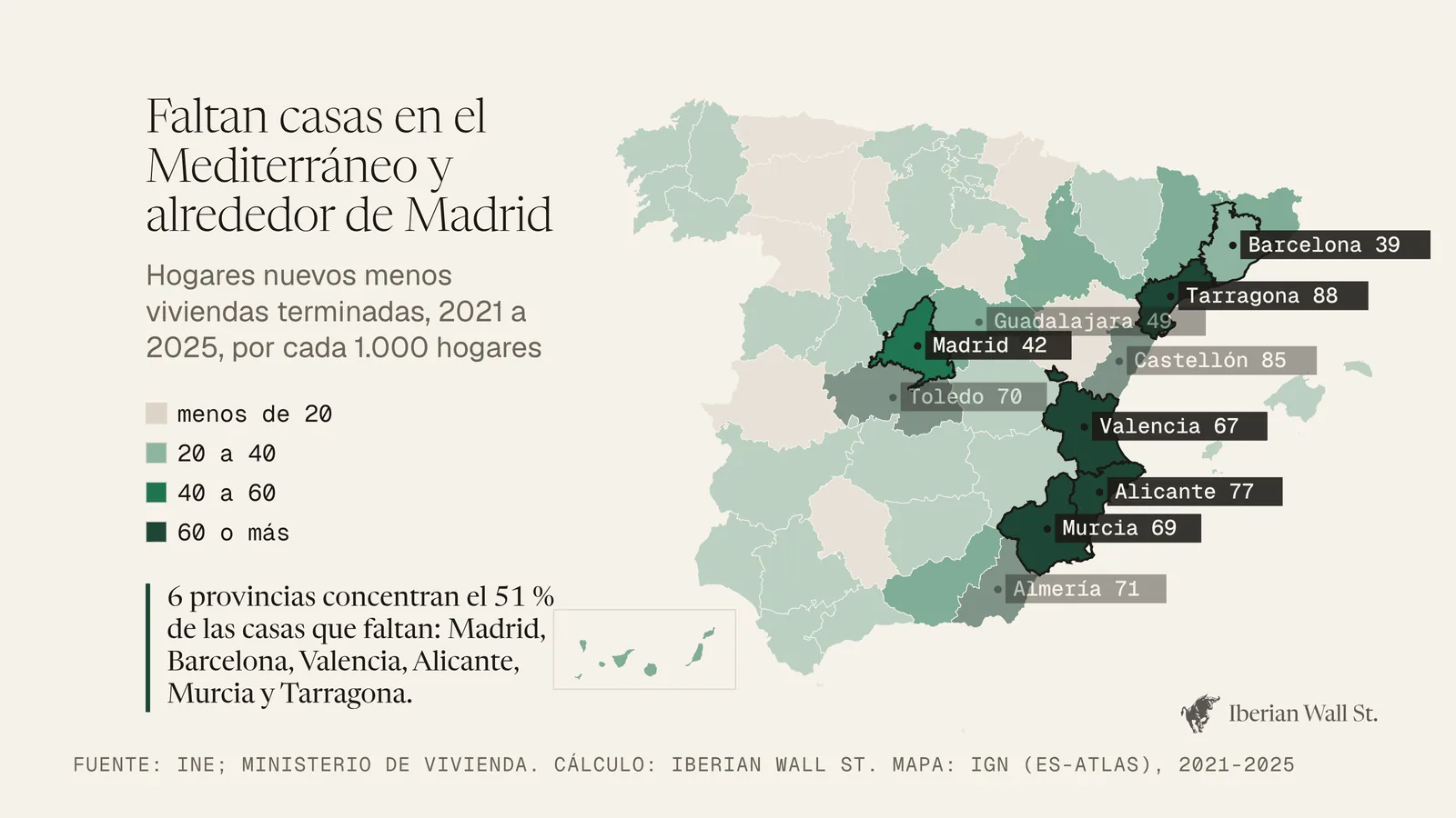 Mapa de provincias: las casas que faltan por cada 1.000 hogares entre 2021 y 2025 se concentran en el Mediterráneo y alrededor de Madrid; seis provincias reúnen el 51 % del déficit.