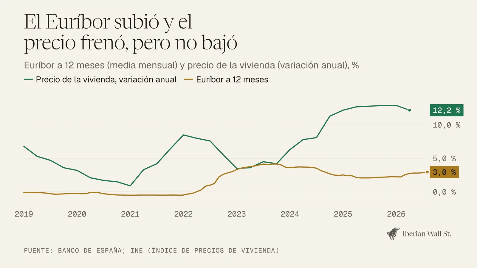 Gráfico de líneas: el euríbor a 12 meses sube del -0,5 % a un máximo del 4,16 % en octubre de 2023 y, mientras tanto, la subida anual del precio de la vivienda no baja del 3,5 %; en el segundo trimestre de 2026 es del 12,2 %.