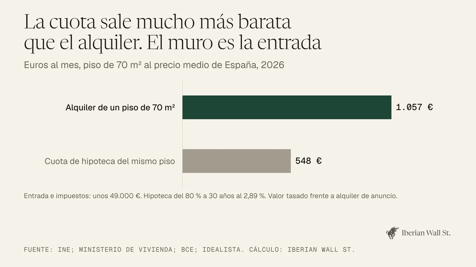 Gráfico de barras: un piso de 70 m² al precio medio de España se alquila por unos 1.057 euros al mes, mientras que la cuota de su hipoteca sería de unos 548 euros.